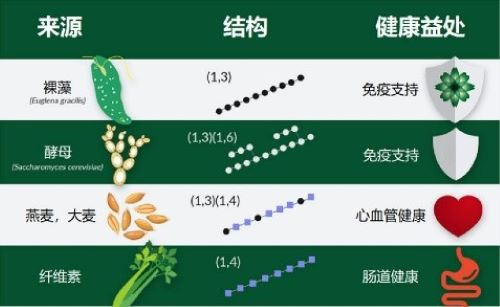 裸藻粉的功效与作用